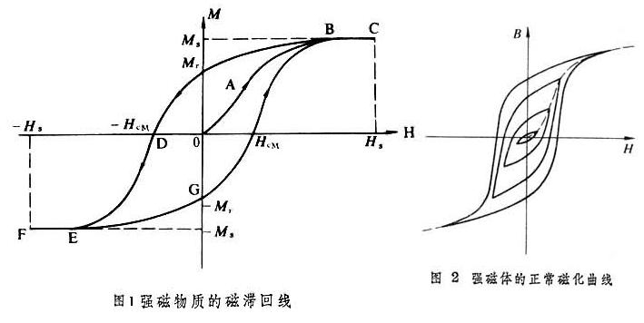 磁滞回线 的一个 思考,理解下啊【恢复】