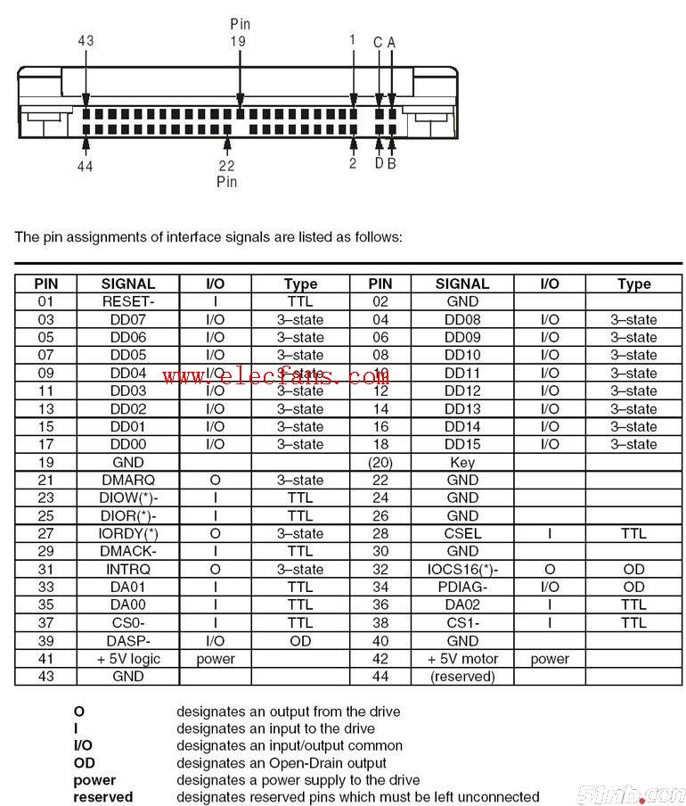 请问哪里可以找到标准ide接口和笔记本硬盘44针ide接口的信号定义啊?