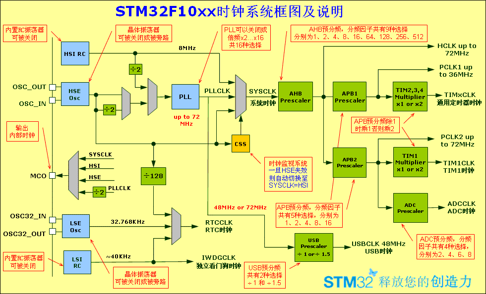 手把手教你学stm32_STM32库开发实战指南:基于STM32F4