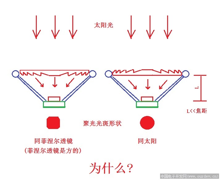 菲涅尔透镜的问题