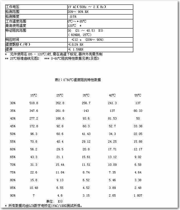 温湿度模块 CHTM-02N 1、说明 此份资料适用于型号为CHTM-02/N的温湿度模块。产品标志CHTM-02/N 2、参数 3、电气特性 1)敏感元件(湿度):高分子湿敏电阻 CHR-01 2)供电:DC 5V5% 3)耗电电流:5mA max.(2mA avg.) 4)工作范围:温度 0~60 湿度 10% -- 95%RH 5)储存条件:温度 0-50 湿度 60%RH 6)湿度变送范围:0~100%RH 7)精度(湿度准确度):5%RH (在25,输入电压=5V) 一致性: