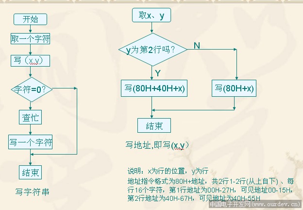 lcm1602液晶屏的操作流程图和写操作时序