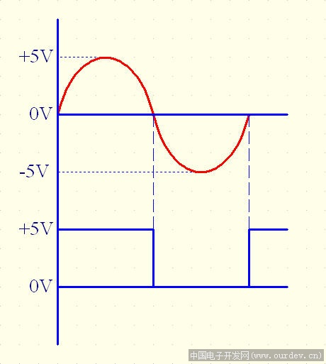 请问如何将正弦波整型成方波?