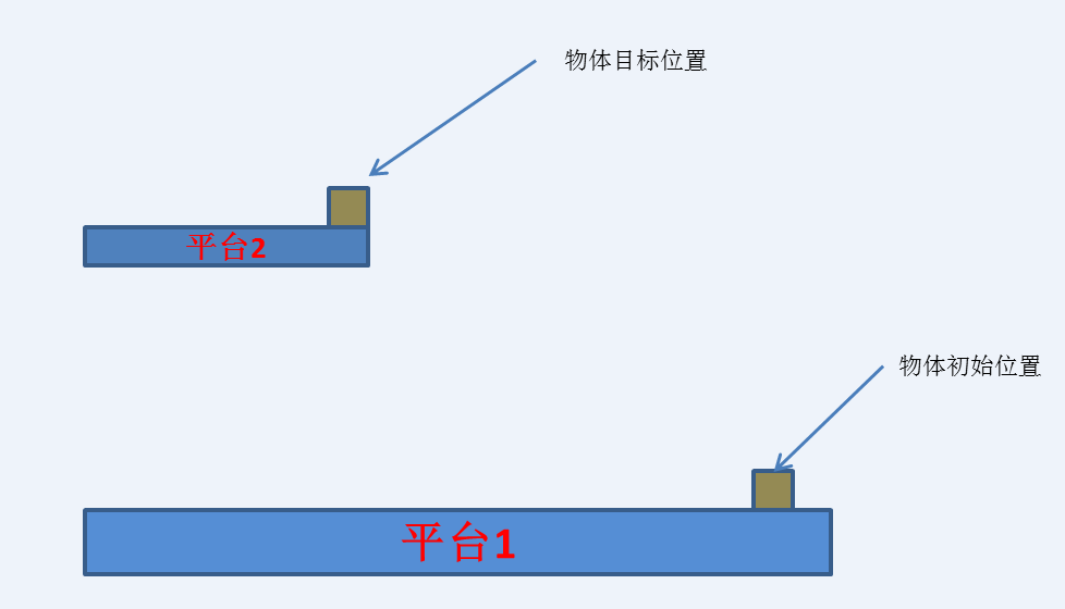 想要如图所示那样移动一个物体,有好的实现方法吗?