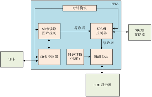 第四十八章 SD卡读BMP图片HDMI显示实验612.png
