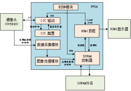 第四十九章 OV5640摄像头HDMI灰度显示实验2534.png