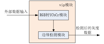 第五十三章 基于OV5640摄像头的Sobel边缘检测实验14561.png