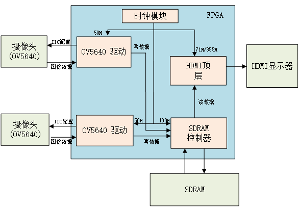 第五十六章 双目OV5640摄像头HDMI显示实验1001.png