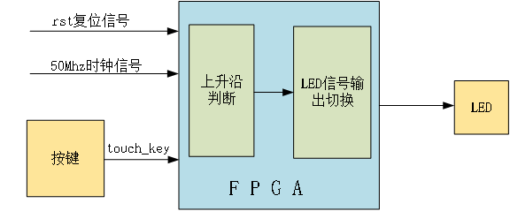 第十一章 触摸按键控制LED灯实验2287.png