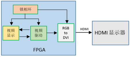 第二十一章 HDMI彩条显示实验5593.png