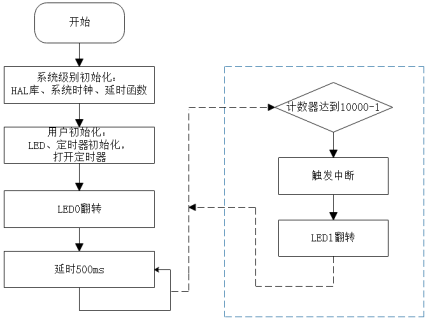 第二十三章 基本定时器实验17017.png