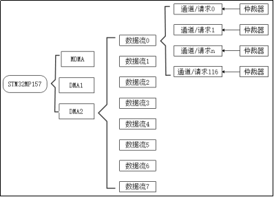 第二十八章 DMA实验1868.png