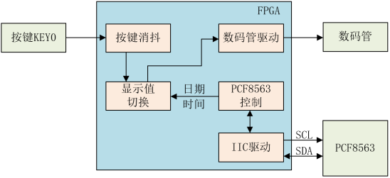 RTC实时时钟数码管显示实验3221.png