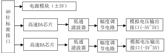 双路高速DA实验325.png