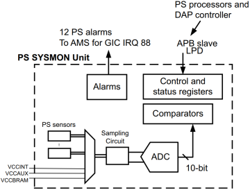 PS SYSMON测量温度电压实验472.png