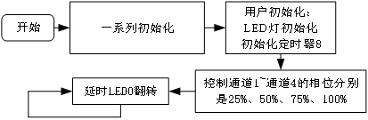 第十五章 GPTIMER实验1911.png