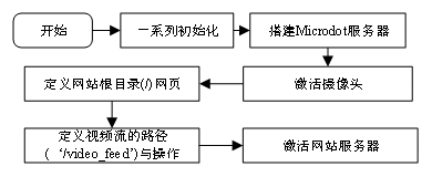 第三十五章 WebCAM实验1323.png